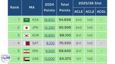 سهمیه ایران در لیگ قهرمانان آسیا